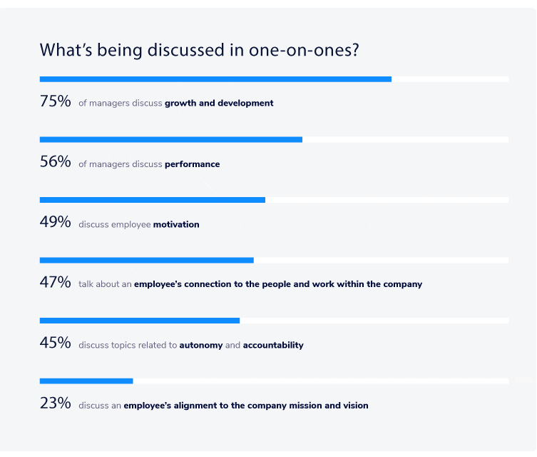 75 percent of managers discuss growth and development in one-on-ones