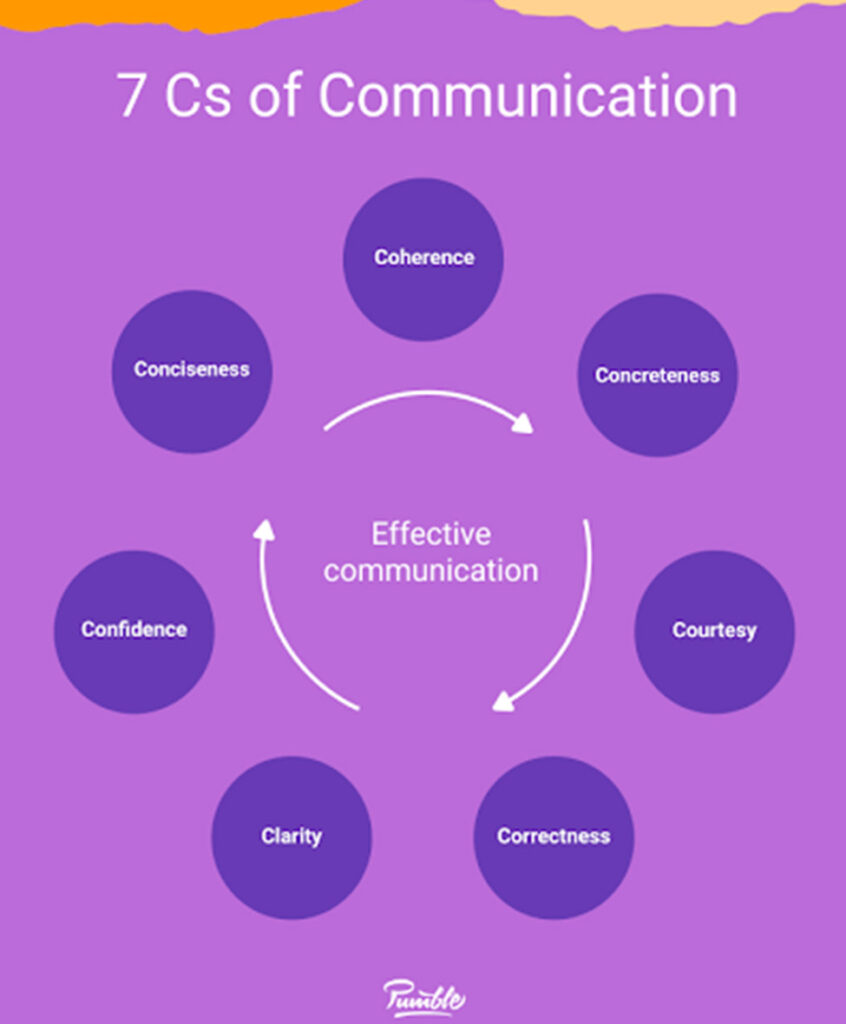 7 CS of communication