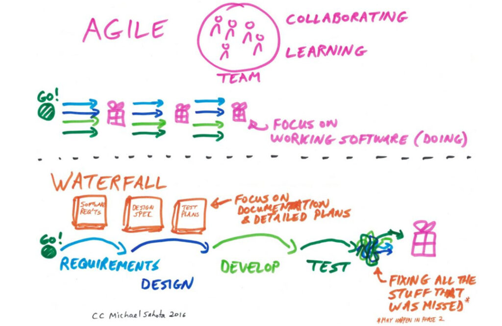 agile vs waterfalll