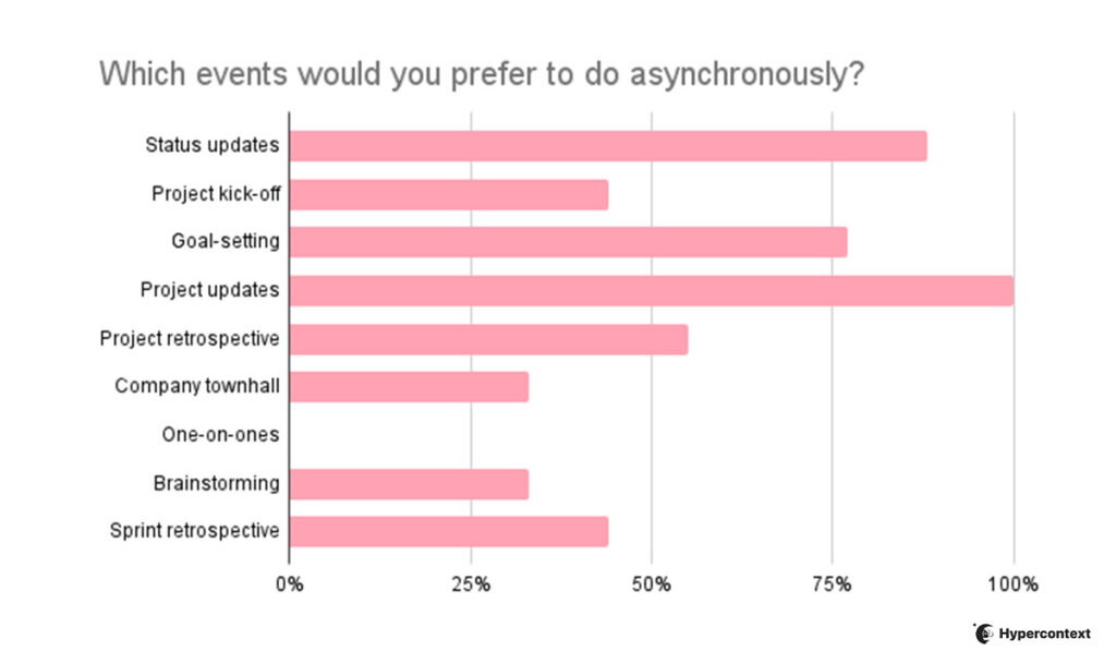 which events would you prefer to do asynchronously? poll results