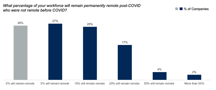 percentage of companies who will remain remote post-covid