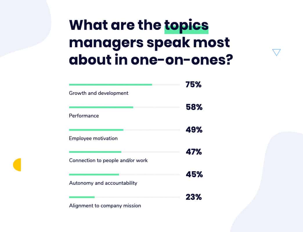 What managers discuss most during one-on-ones graph