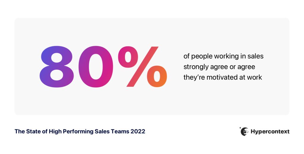 80% of people working in sales strongly agree or agree they're motivated at work