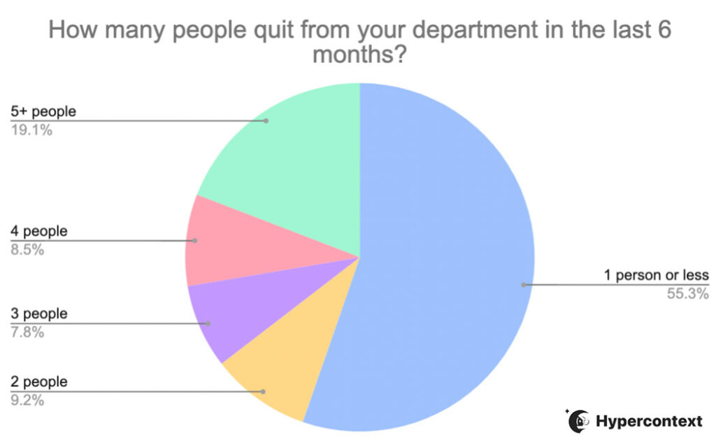 How many people quit from your department in the last 6 months poll results