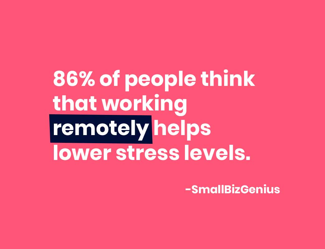 86% of people think that working remotely helps lower stress levels