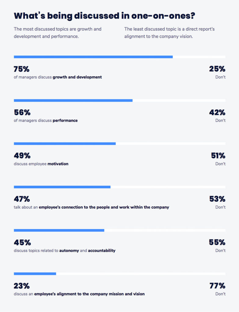 The most and least discussed topics in one-on-one meetings according to the 2019 Soapbox State of One-on-ones report