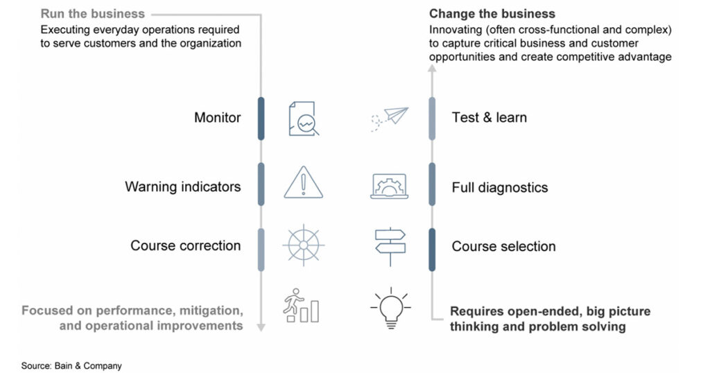 Run the business vs. change the business leadership meeting topics