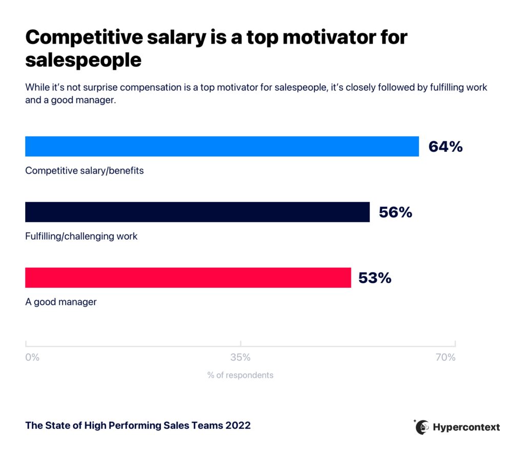 Graph depicting the top factors impacting motivation for salespeople