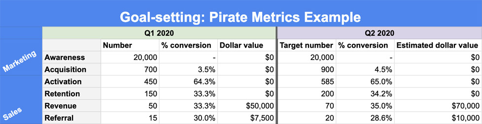 Pirate metrics goal setting example for marketing teams