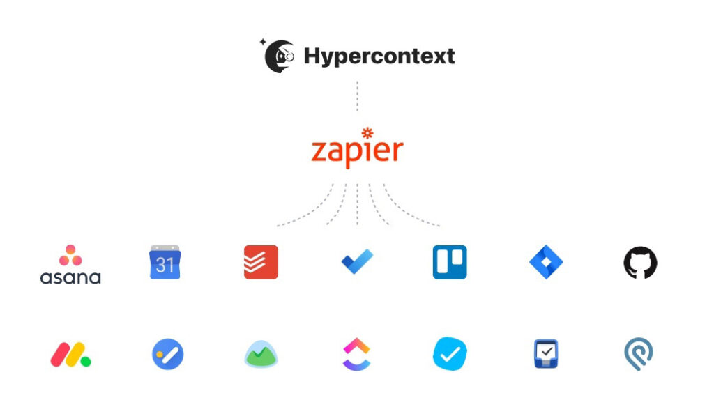 Hypercontext and Zapier integration. Integrate with Asana, google calendar, todoist, trello, monday.com and more.