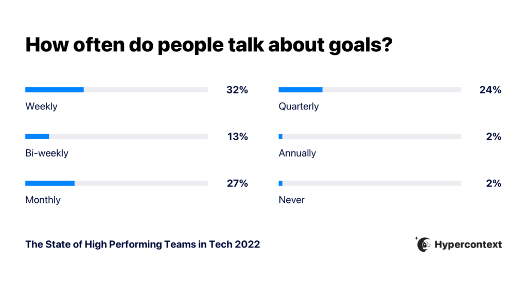 how often people talk about goals