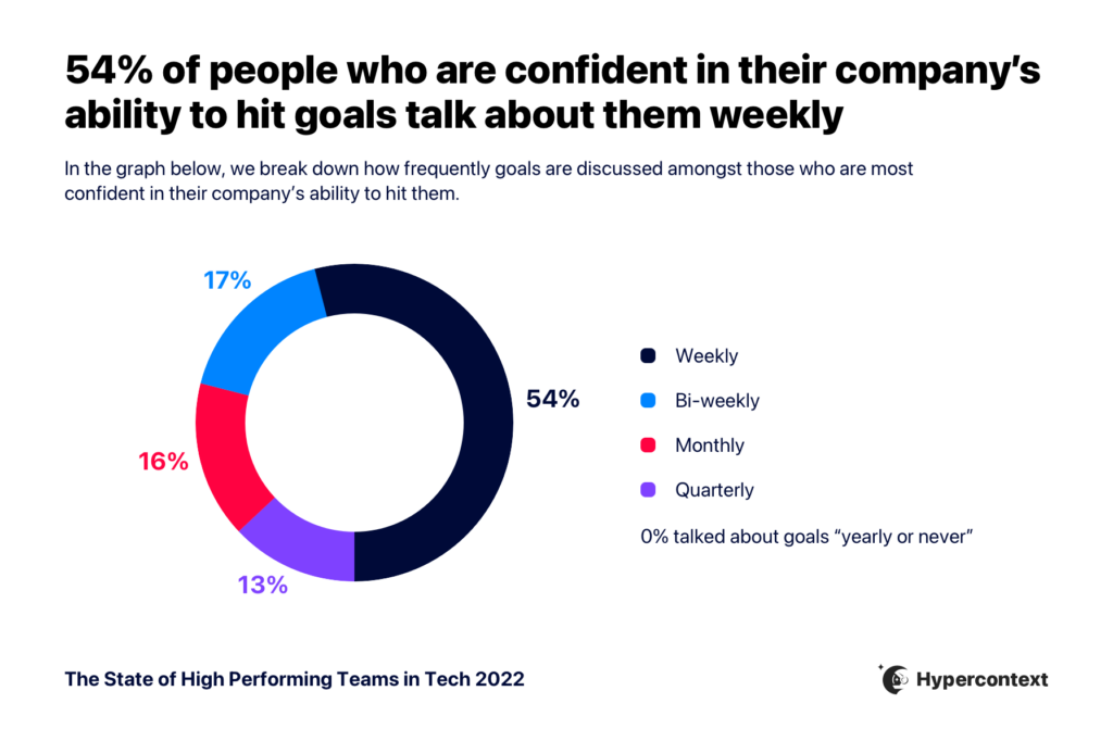 Graph depicting 54% of people who are confident in their company's ability to hit company goals talk about them weekly