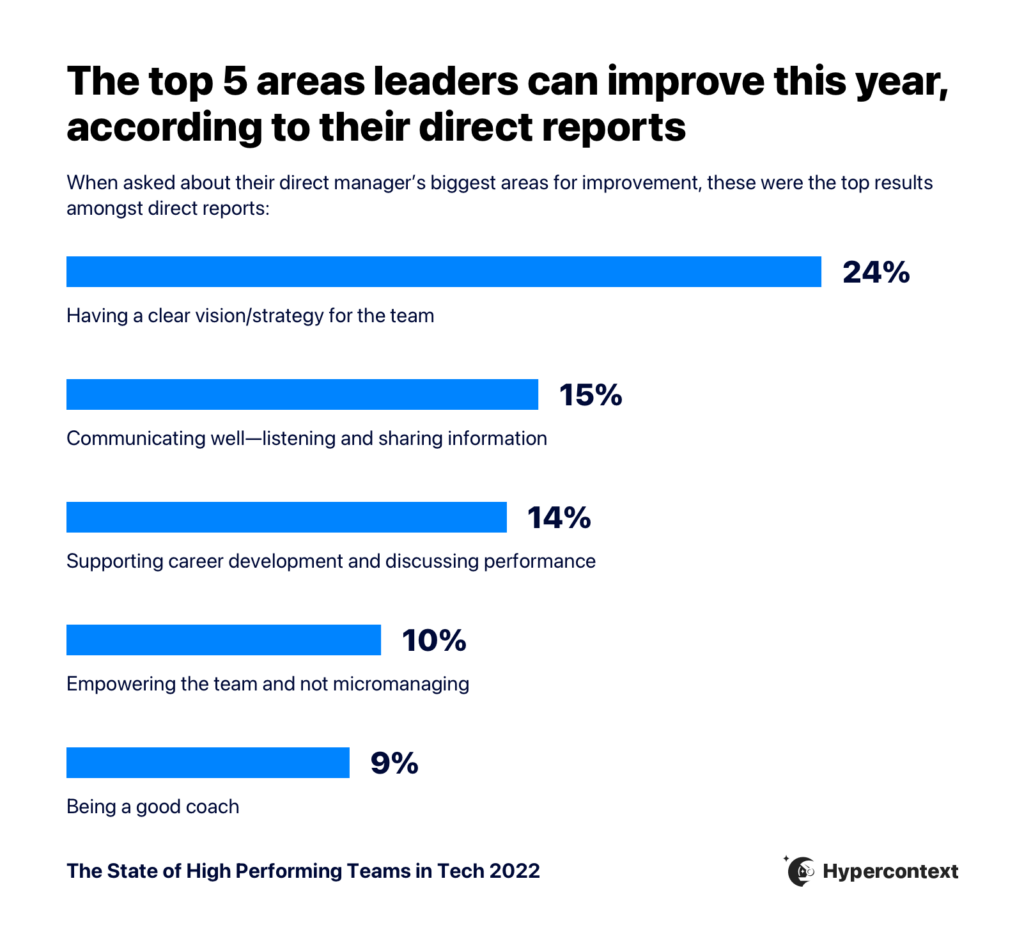 Graph depicting the top management challenges