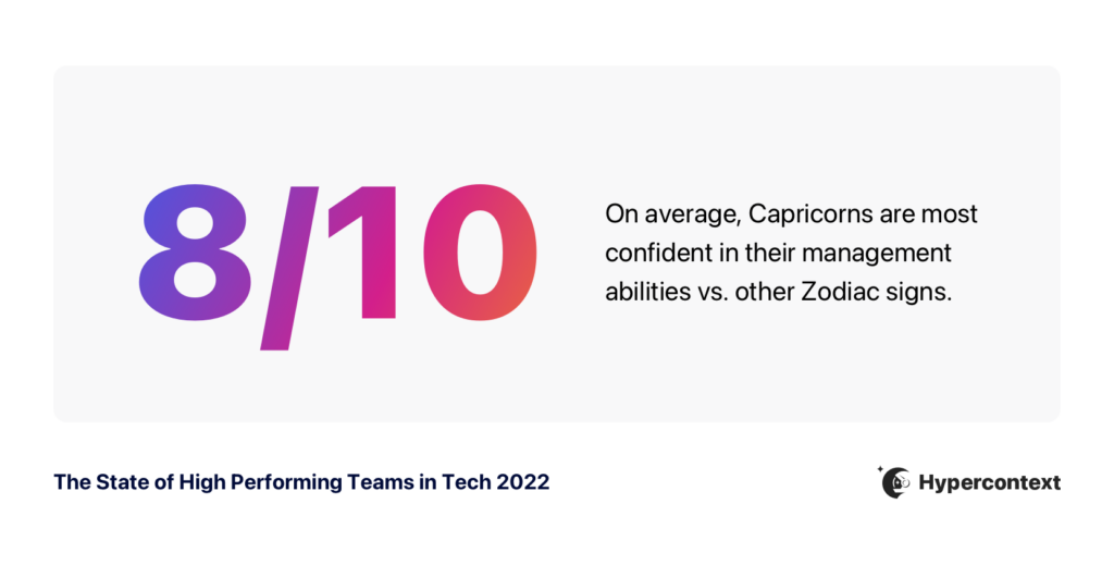 Capricorns rate their management abilities as an 8 out of 10