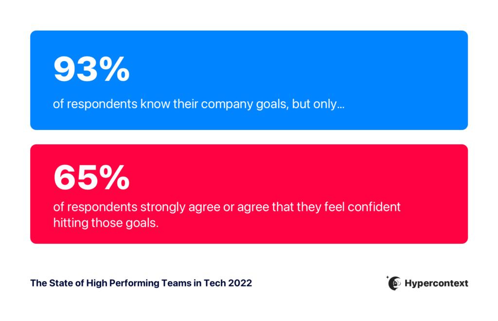 93% of respondents know their company goals but only 65% strongly agree or agree they feel confident hitting them