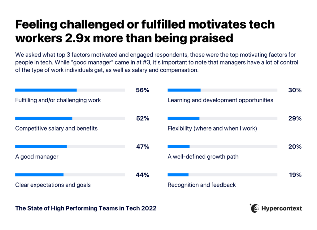 Graph depicting factors impacting motivation