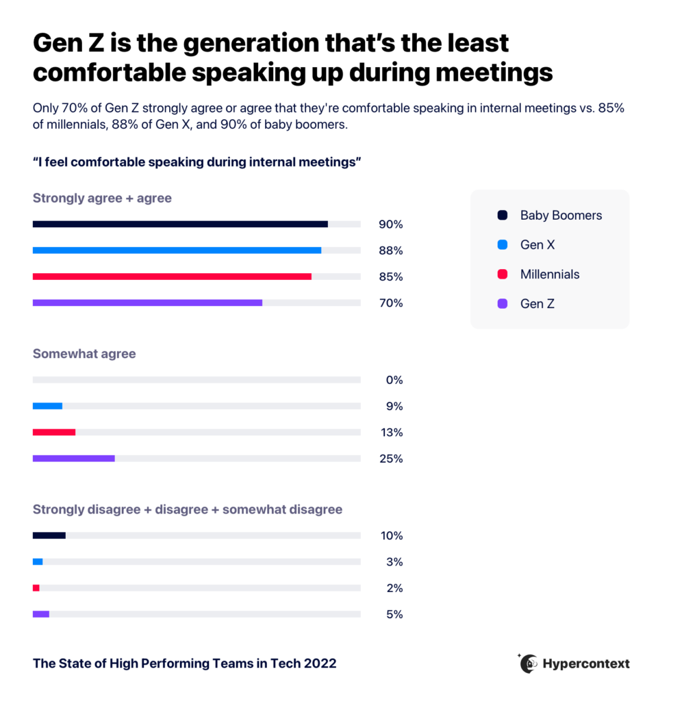 Graph depicting gen z is the least comfortable speaking in meetings