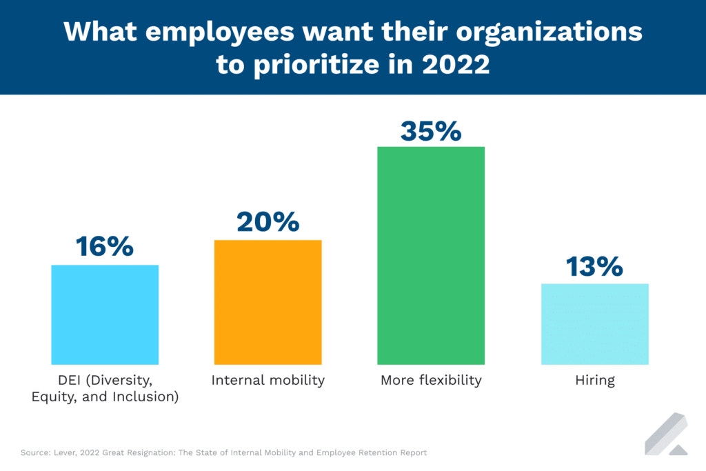 what employees want their organizations to prioritize in 2022