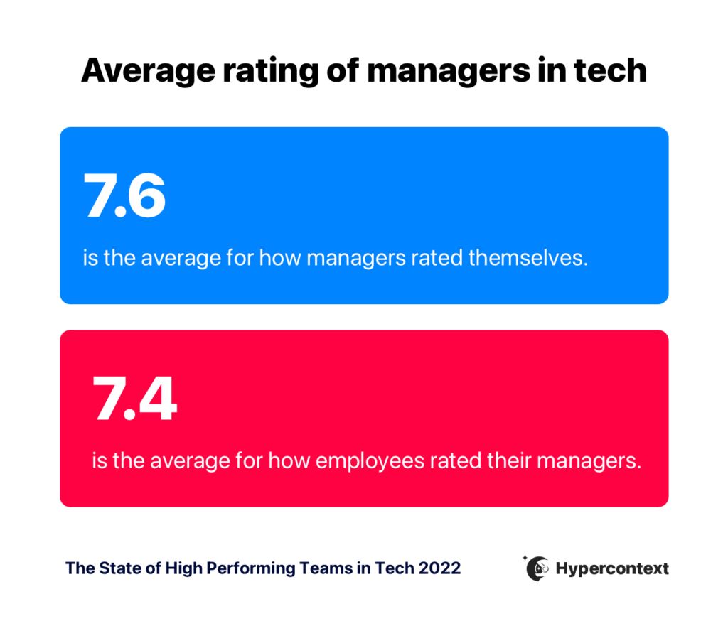 average manager ratings