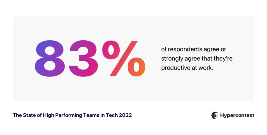 83% of respondents strongly agree or agree they're productive at work