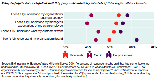 Too many employees don't understand what's expected of them