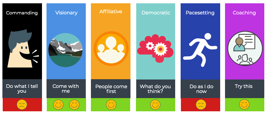 six emotional leadership styles: commanding, visionary, affiliative, democratic, pacesetting and coaching