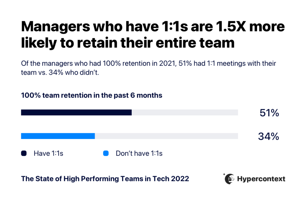 Managers who have 1:1s are 1.5X more likely to retain their entire team