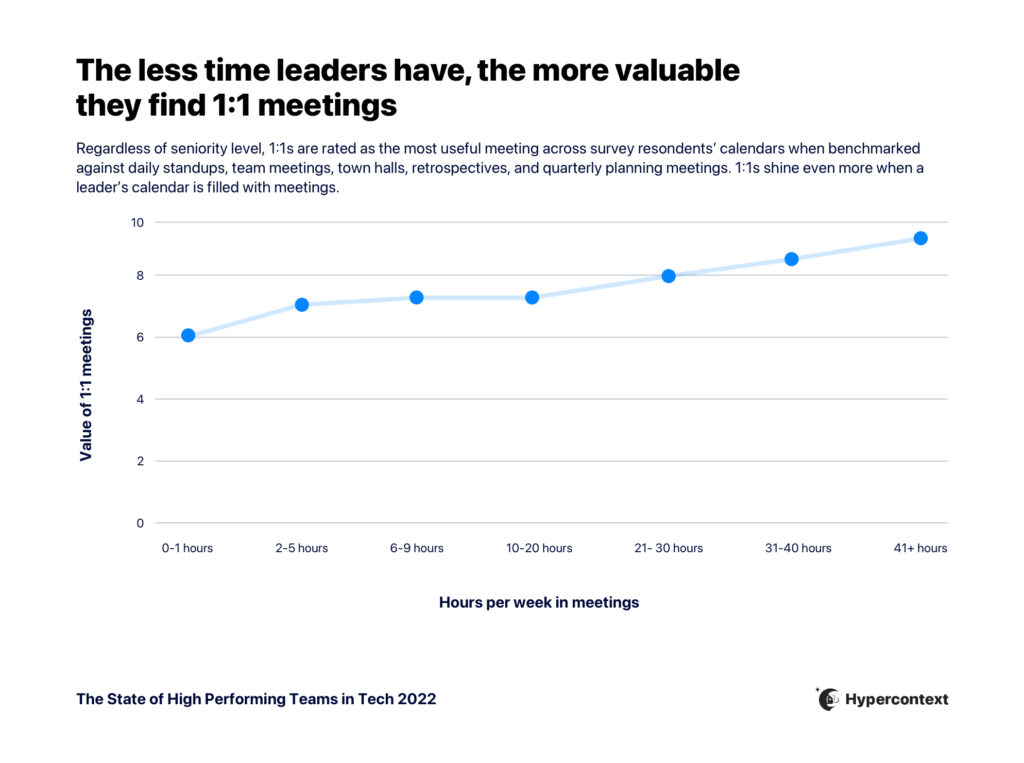 the less time leaders have the more valuable they find 1:1 meetings