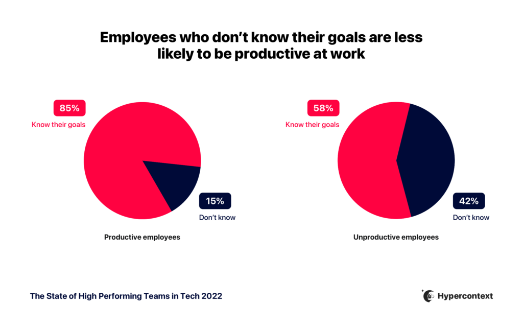 Graph depicting unproductive employees are 2.8x more likely not to know their goals