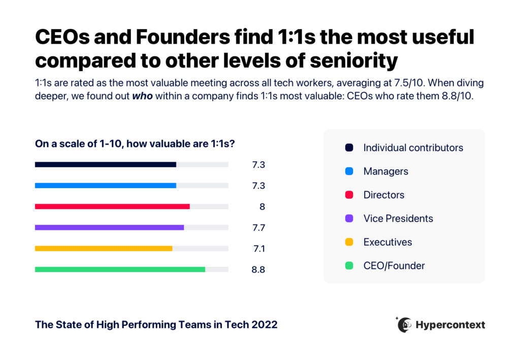 CEOs and founders find 1:1s the most useful compared to other levels of seniority